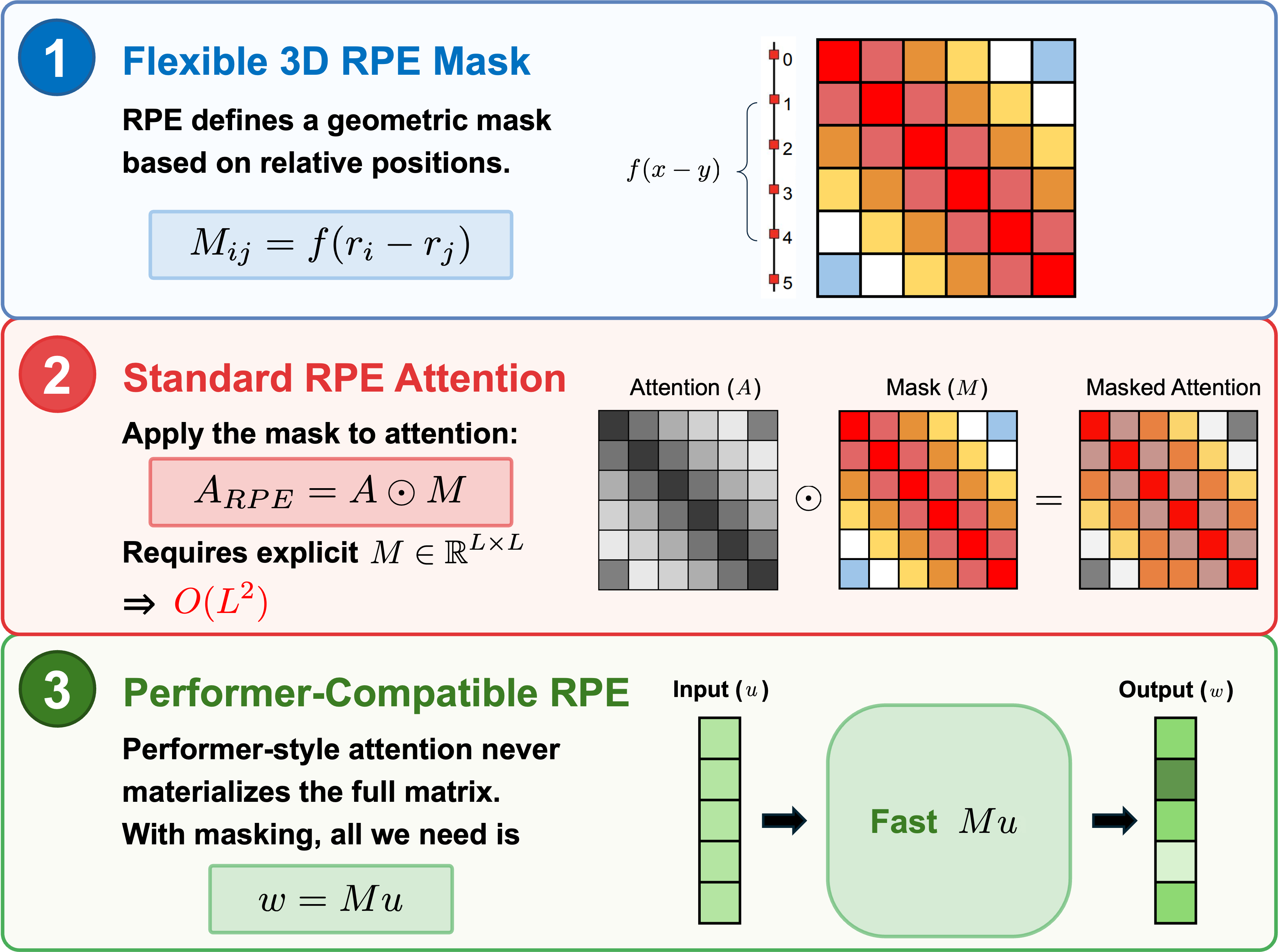 Masking as a powerful inductive bias in Transformers
