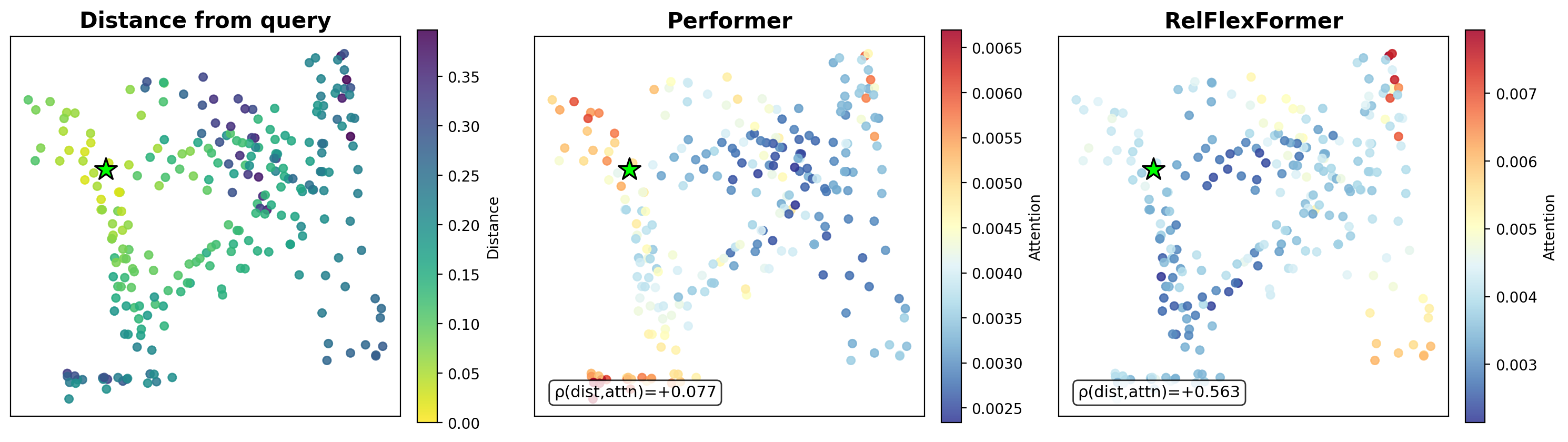 Distance-attention correlation visualization