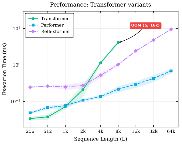 Performance comparison of Transformer variants