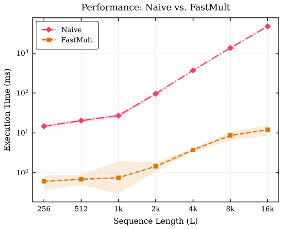 Performance comparison of Naive versus FastMult
