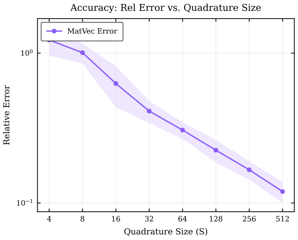 Relative error versus quadrature size