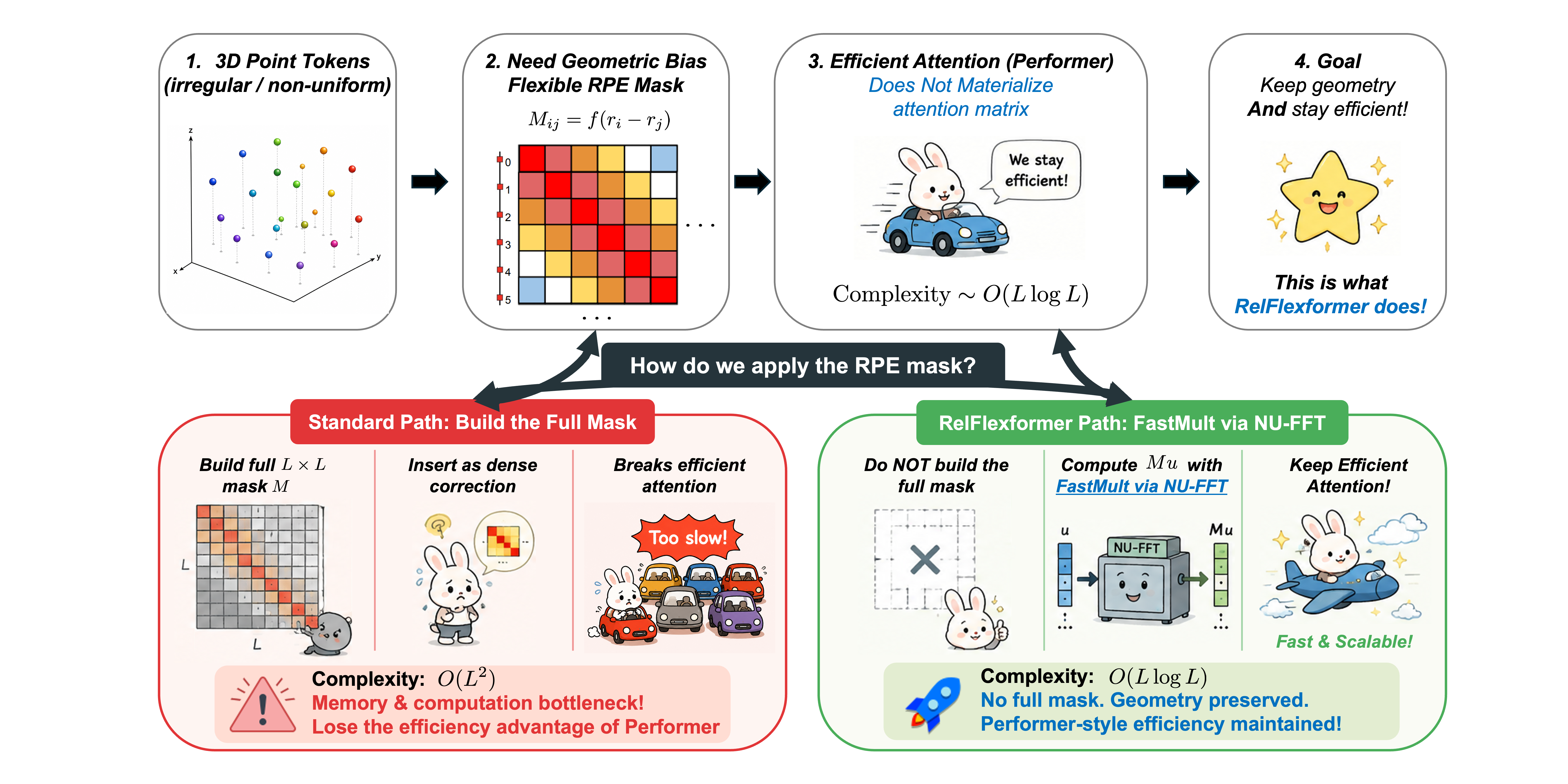 RelFlexformer cartoon overview: keeping 3D RPE compatible with efficient attention